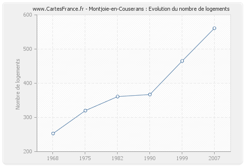 Montjoie-en-Couserans : Evolution du nombre de logements