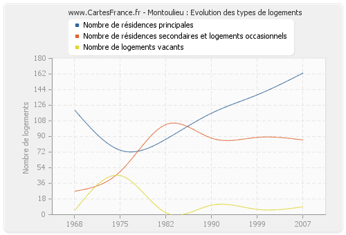 Montoulieu : Evolution des types de logements