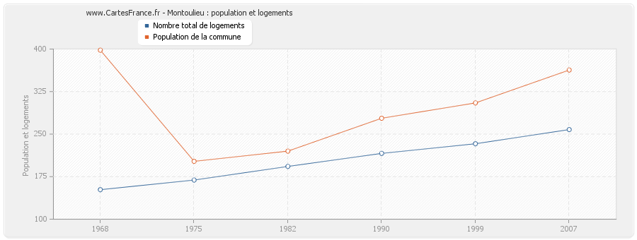 Montoulieu : population et logements