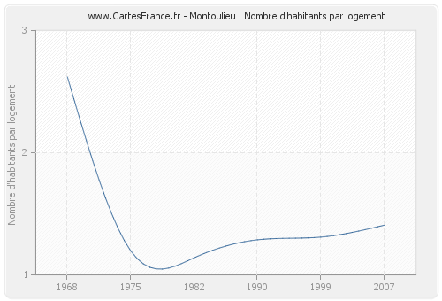Montoulieu : Nombre d'habitants par logement