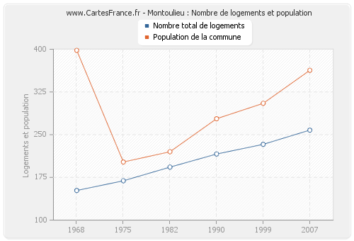 Montoulieu : Nombre de logements et population