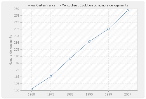 Montoulieu : Evolution du nombre de logements