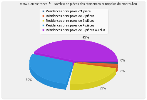 Nombre de pièces des résidences principales de Montoulieu