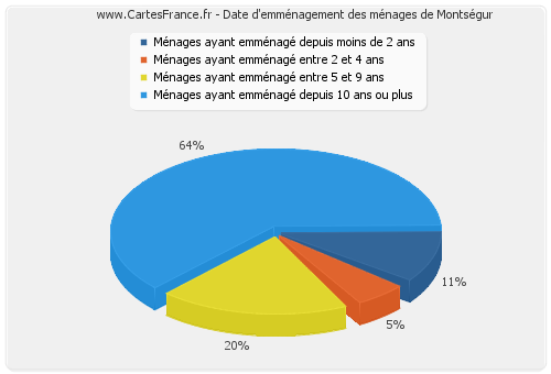 Date d'emménagement des ménages de Montségur