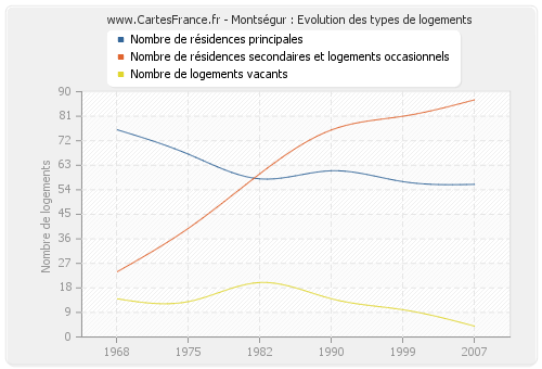 Montségur : Evolution des types de logements