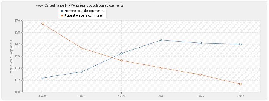 Montségur : population et logements