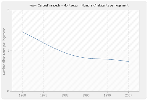 Montségur : Nombre d'habitants par logement