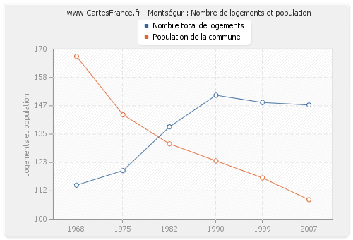 Montségur : Nombre de logements et population
