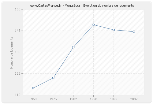 Montségur : Evolution du nombre de logements