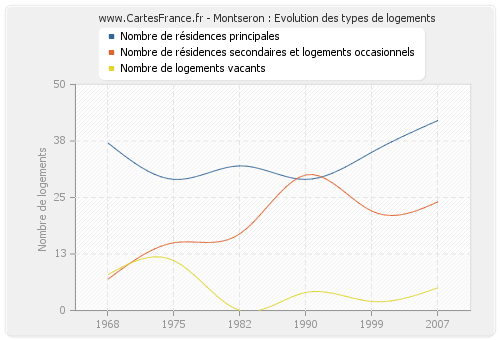 Montseron : Evolution des types de logements