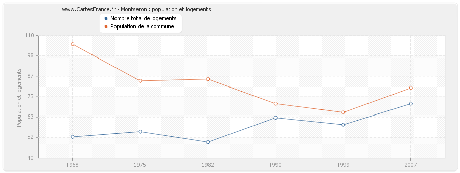 Montseron : population et logements