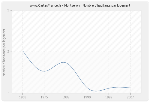 Montseron : Nombre d'habitants par logement