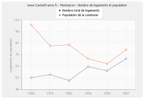 Montseron : Nombre de logements et population