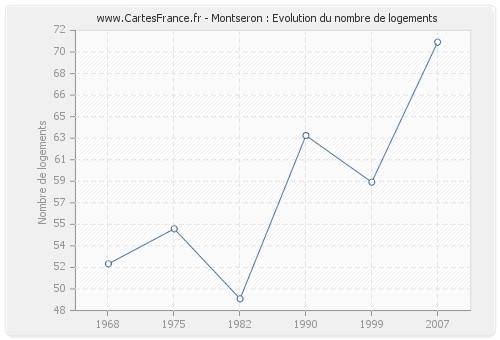 Montseron : Evolution du nombre de logements