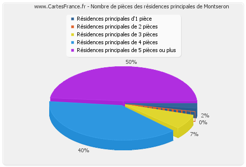 Nombre de pièces des résidences principales de Montseron