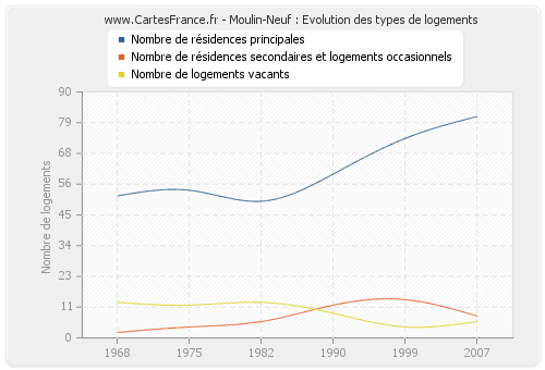 Moulin-Neuf : Evolution des types de logements