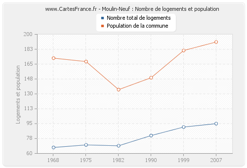 Moulin-Neuf : Nombre de logements et population