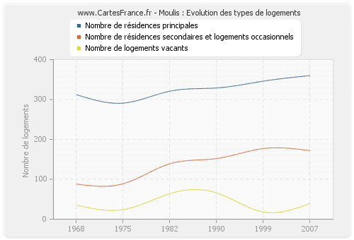 Moulis : Evolution des types de logements