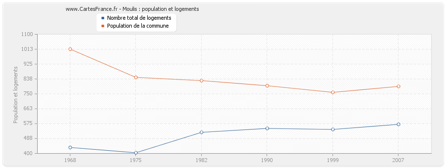 Moulis : population et logements