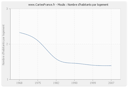 Moulis : Nombre d'habitants par logement