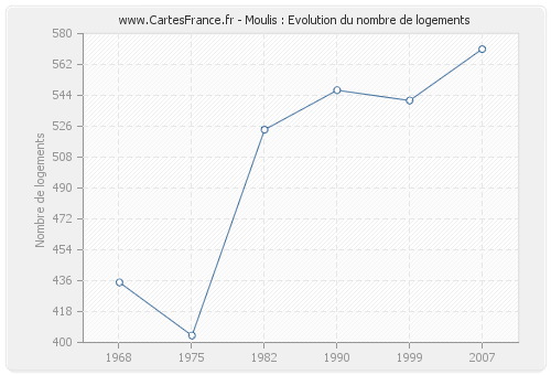 Moulis : Evolution du nombre de logements