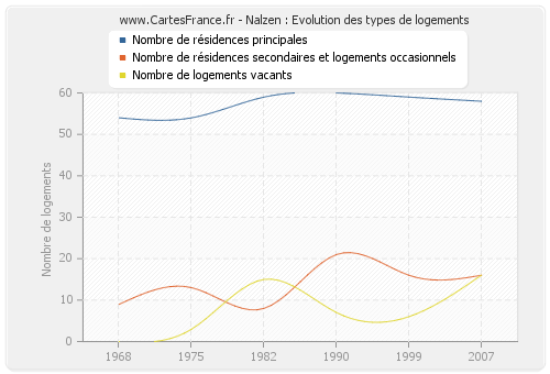 Nalzen : Evolution des types de logements