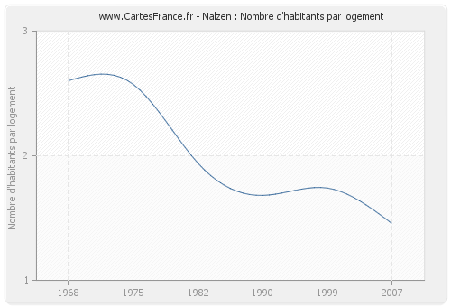 Nalzen : Nombre d'habitants par logement