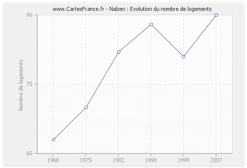 Nalzen : Evolution du nombre de logements