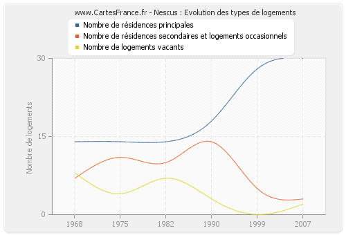 Nescus : Evolution des types de logements