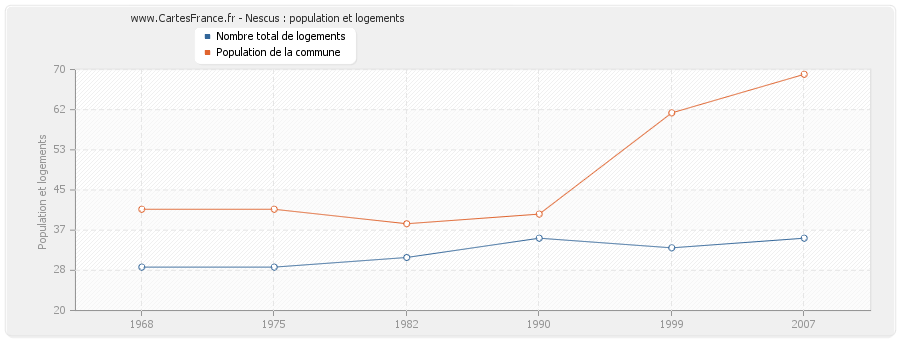 Nescus : population et logements