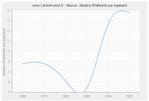 Nescus : Nombre d'habitants par logement