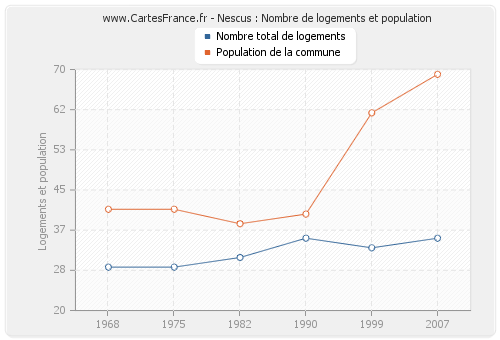 Nescus : Nombre de logements et population