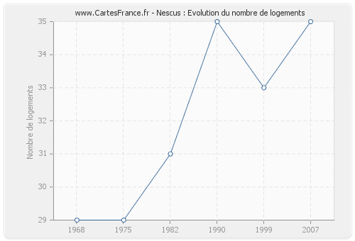 Nescus : Evolution du nombre de logements