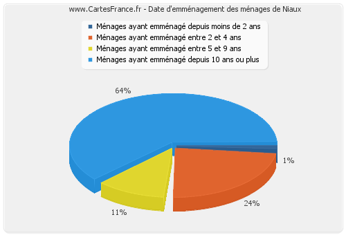 Date d'emménagement des ménages de Niaux