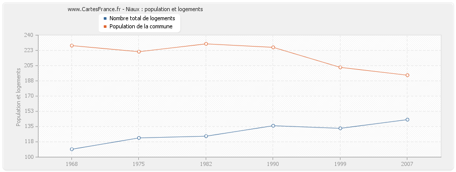 Niaux : population et logements