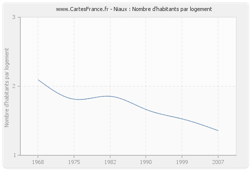 Niaux : Nombre d'habitants par logement