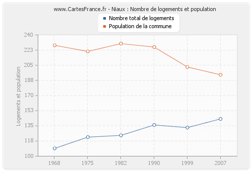 Niaux : Nombre de logements et population