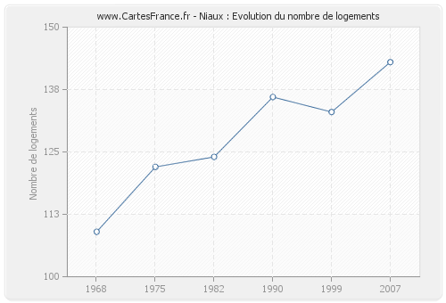 Niaux : Evolution du nombre de logements