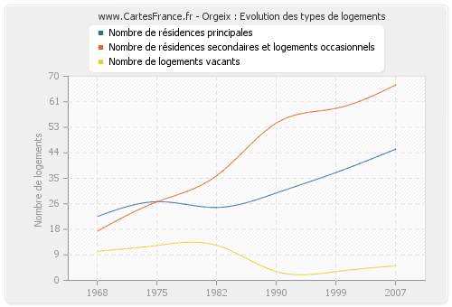 Orgeix : Evolution des types de logements