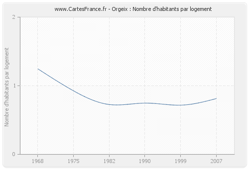 Orgeix : Nombre d'habitants par logement