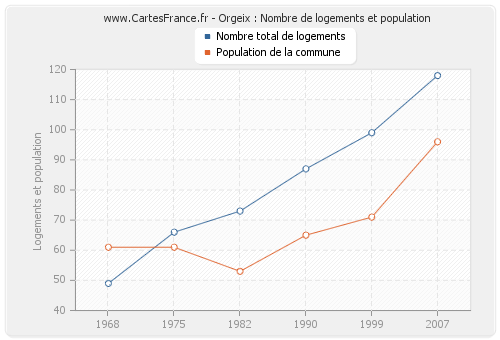 Orgeix : Nombre de logements et population