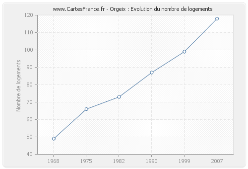 Orgeix : Evolution du nombre de logements