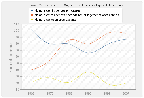 Orgibet : Evolution des types de logements