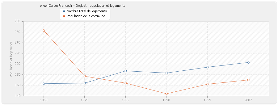 Orgibet : population et logements