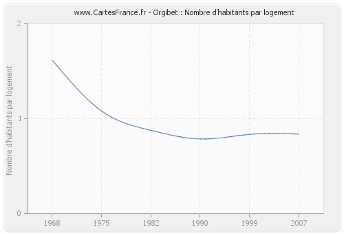 Orgibet : Nombre d'habitants par logement