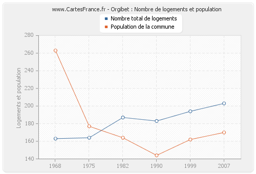 Orgibet : Nombre de logements et population