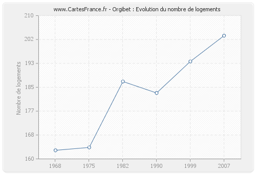 Orgibet : Evolution du nombre de logements