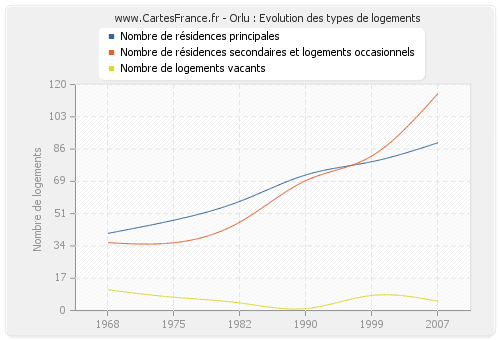 Orlu : Evolution des types de logements