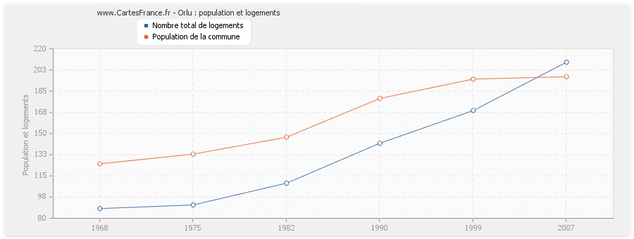 Orlu : population et logements