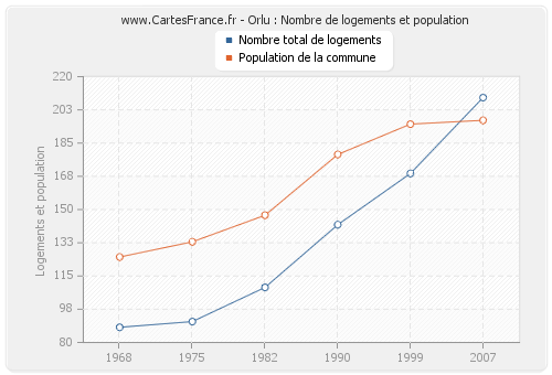 Orlu : Nombre de logements et population